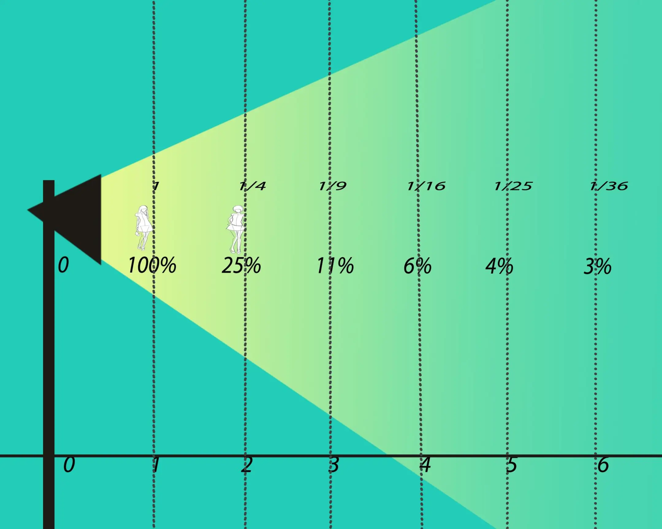 Photo showing the effect of the inverse square law on light. Photo showing the effect of the inverse square law on light.